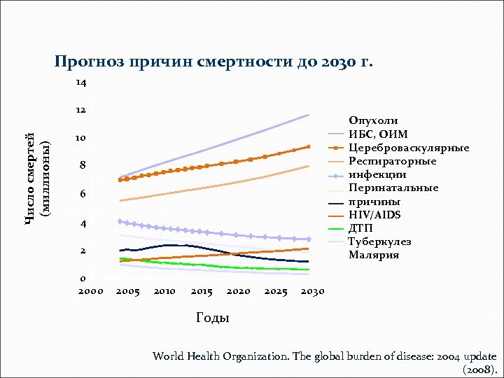 Прогноз причин смертности до 2030 г. 14 Число смертей (миллионы) 12 Опухоли ИБС, ОИМ