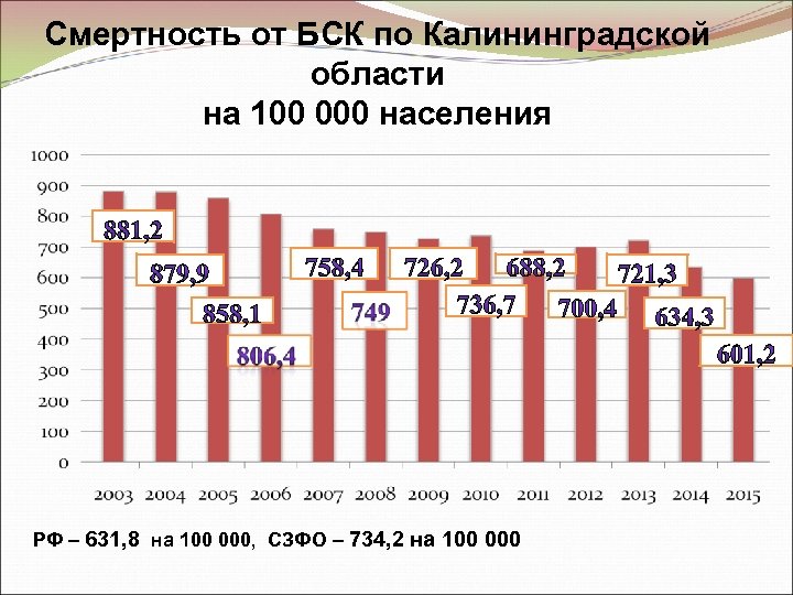 Смертность от БСК по Калининградской области на 100 000 населения РФ – 631, 8