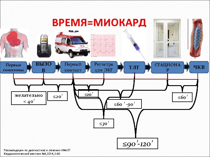 ВРЕМЯ=МИОКАРД Первые симптомы ВЫЗО В желательно < 40’ Первый контакт ≤ 20’ Регистра ция