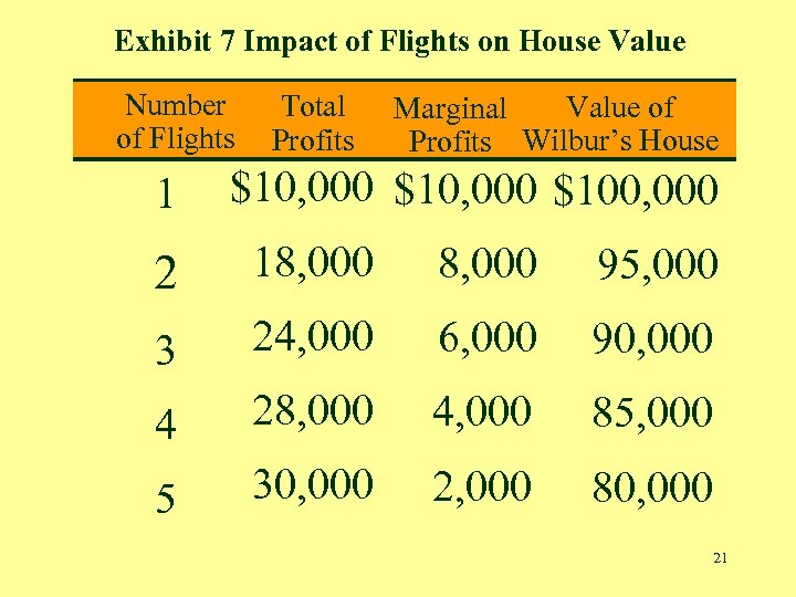 Exhibit 7 Impact of Flights on House Value Number of Flights 1 Total Profits