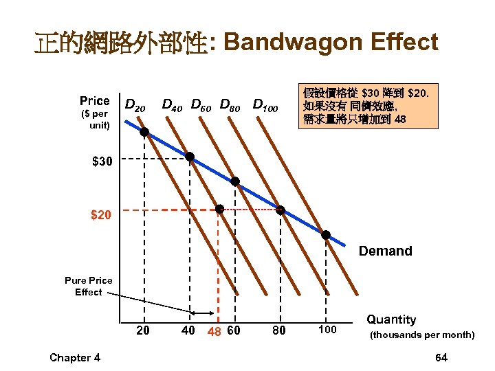 正的網路外部性: Bandwagon Effect Price ($ per unit) D 20 D 40 D 60 D