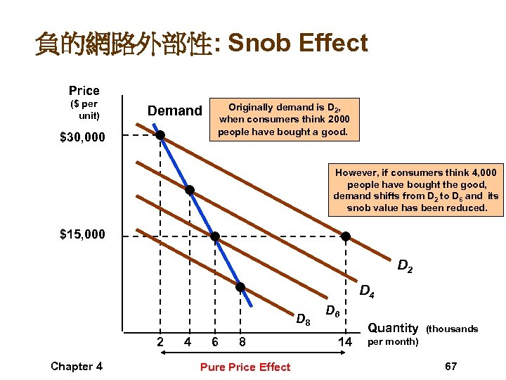 負的網路外部性: Snob Effect Price ($ per unit) Demand $30, 000 Originally demand is D