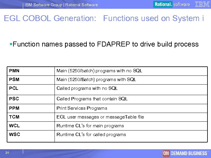 IBM Software Group | Rational Software EGL COBOL Generation: Functions used on System i