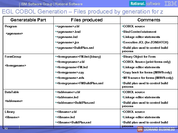 IBM Software Group | Rational Software EGL COBOL Generation – Files produced by generation