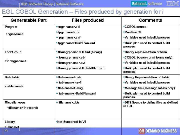 IBM Software Group | Rational Software EGL COBOL Generation – Files produced by generation