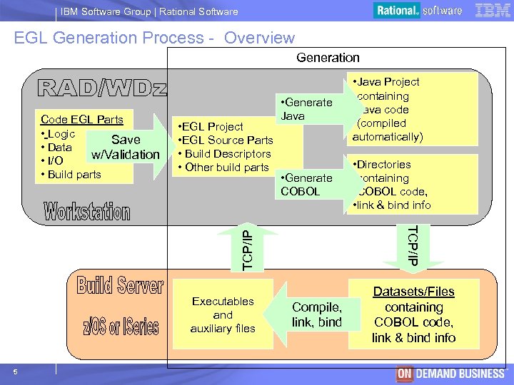 IBM Software Group | Rational Software EGL Generation Process - Overview Generation • EGL
