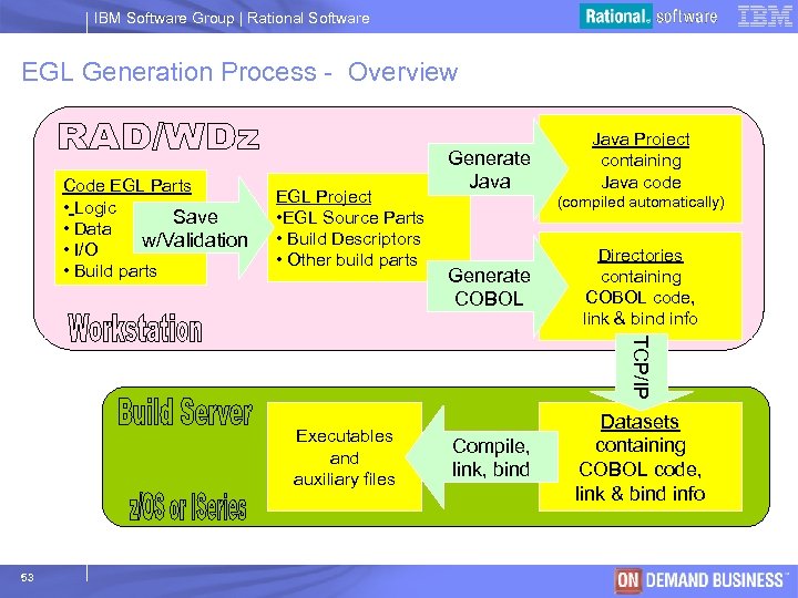 IBM Software Group | Rational Software EGL Generation Process - Overview Code EGL Parts