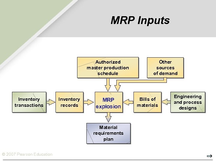 MRP Inputs Authorized master production schedule Inventory transactions Inventory records MRP explosion Material requirements