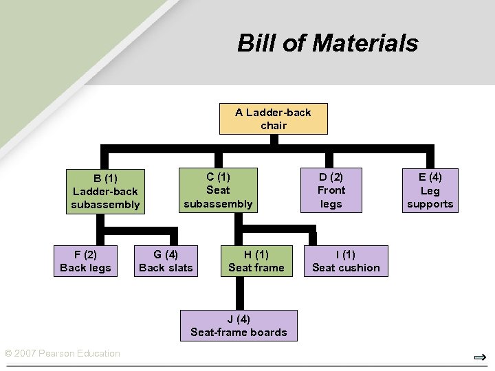 Bill of Materials A Ladder-back chair B (1) Ladder-back subassembly F (2) Back legs