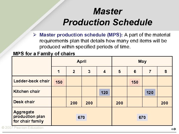Master Production Schedule Ø Master production schedule (MPS): A part of the material requirements