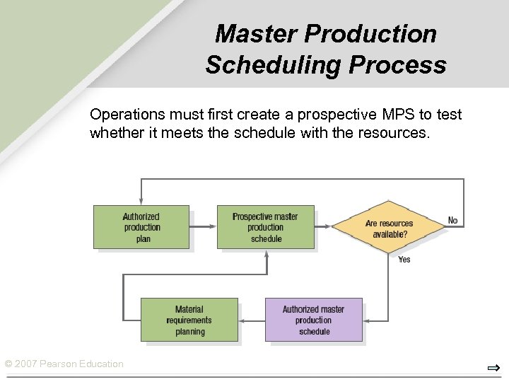 Master Production Scheduling Process Operations must first create a prospective MPS to test whether