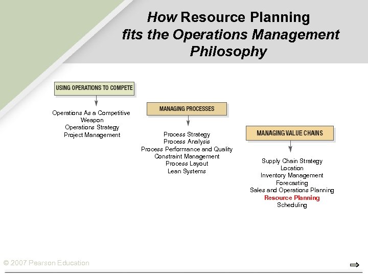 How Resource Planning fits the Operations Management Philosophy Operations As a Competitive Weapon Operations