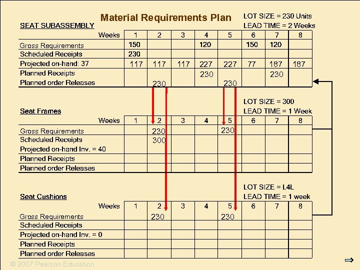 Material Requirements Plan Gross Requirements 117 230 117 227 230 Gross Requirements 230 300