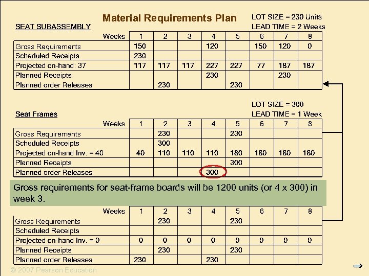 Material Requirements Plan Gross Requirements Gross requirements for seat-frame boards will be 1200 units