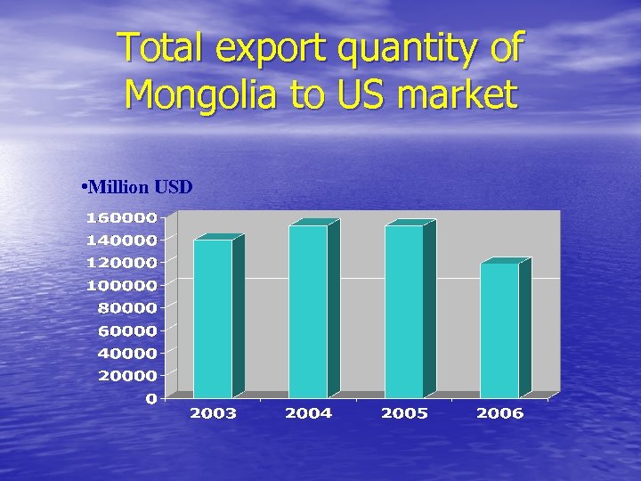 Total export quantity of Mongolia to US market • Million USD 