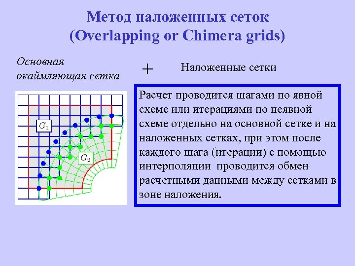 Метод наложенных сеток (Overlapping or Chimera grids) Основная окаймляющая сетка + Наложенные сетки Расчет