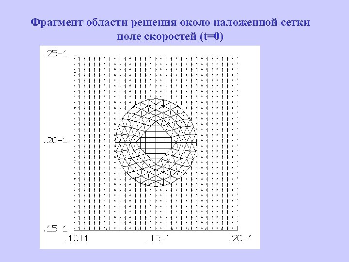 Фрагмент области решения около наложенной сетки поле скоростей (t=0) 