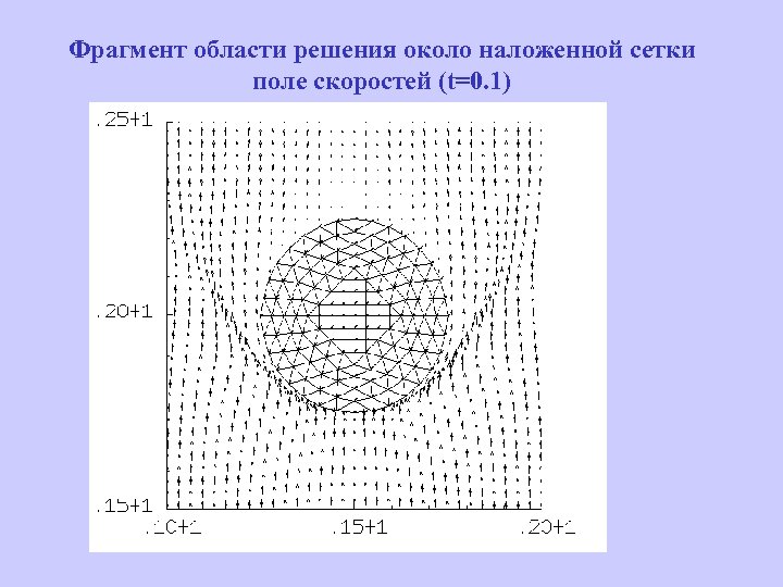 Фрагмент области решения около наложенной сетки поле скоростей (t=0. 1) 