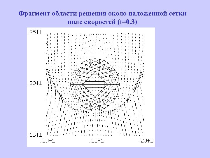 Фрагмент области решения около наложенной сетки поле скоростей (t=0. 3) 