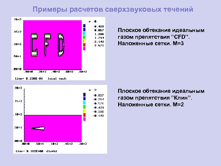 Примеры расчетов сверхзвуковых течений Плоское обтекание идеальным газом препятствия “CFD”. Наложенные сетки. M=3 Плоское
