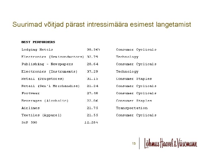 Suurimad võitjad pärast intressimäära esimest langetamist 15 