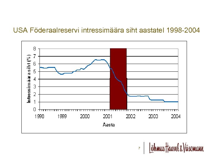 USA Föderaalreservi intressimäära siht aastatel 1998 -2004 7 