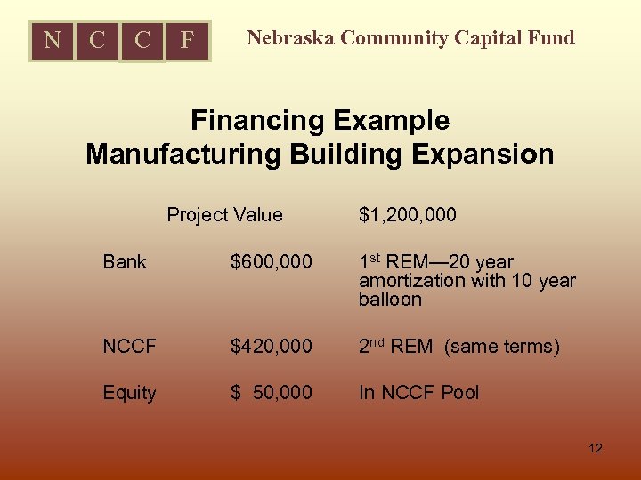 N C C F Nebraska Community Capital Fund Financing Example Manufacturing Building Expansion Project