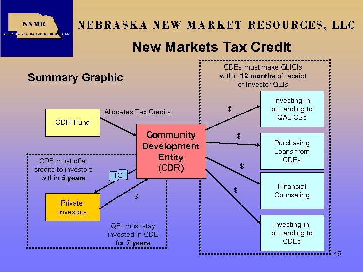 New Markets Tax Credit CDEs must make QLICIs within 12 months of receipt of