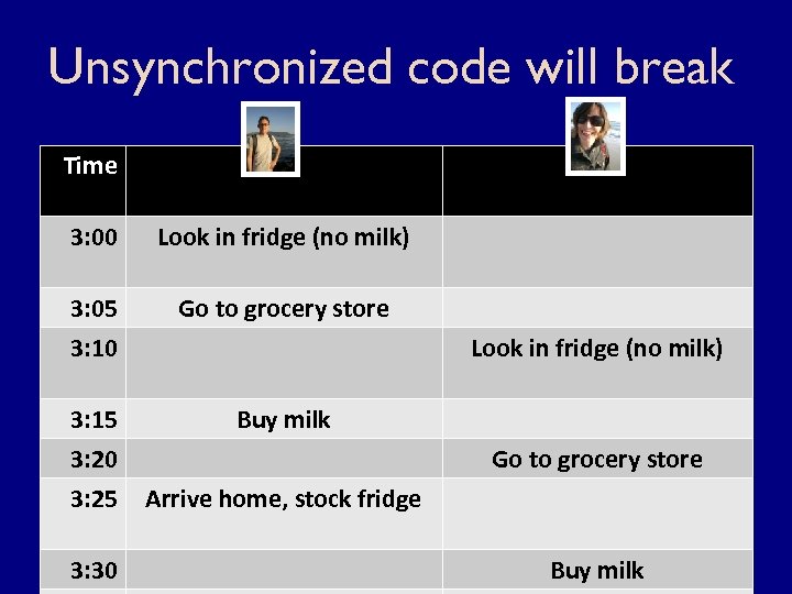 Unsynchronized code will break Time 3: 00 Look in fridge (no milk) 3: 05