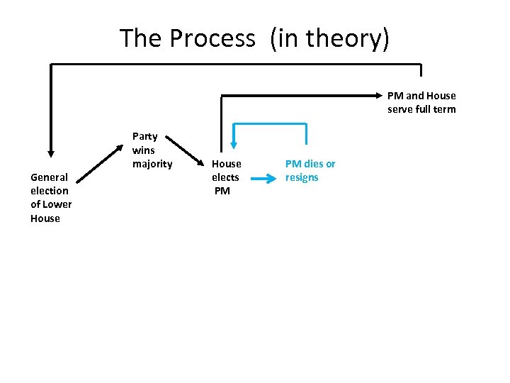 The Process (in theory) PM and House serve full term General election of Lower
