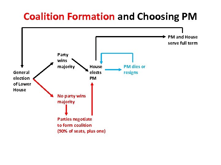 Coalition Formation and Choosing PM PM and House serve full term General election of