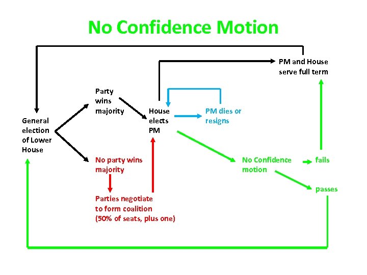 No Confidence Motion PM and House serve full term General election of Lower House
