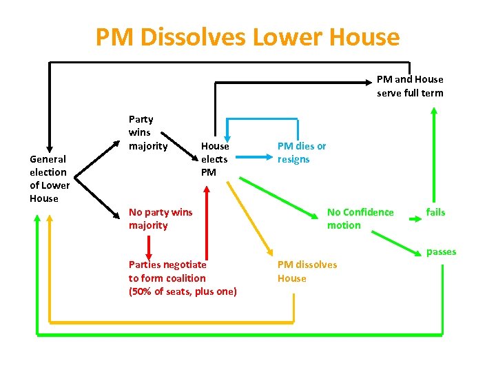 PM Dissolves Lower House PM and House serve full term General election of Lower