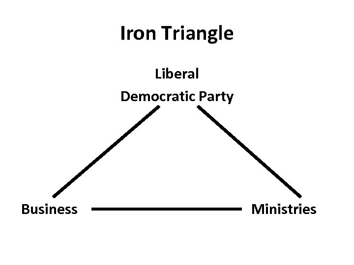 Iron Triangle Liberal Democratic Party Business Ministries 