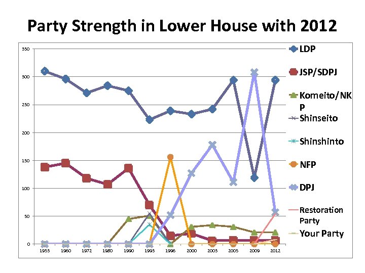 Party Strength in Lower House with 2012 LDP 350 JSP/SDPJ 300 Komeito/NK P Shinseito