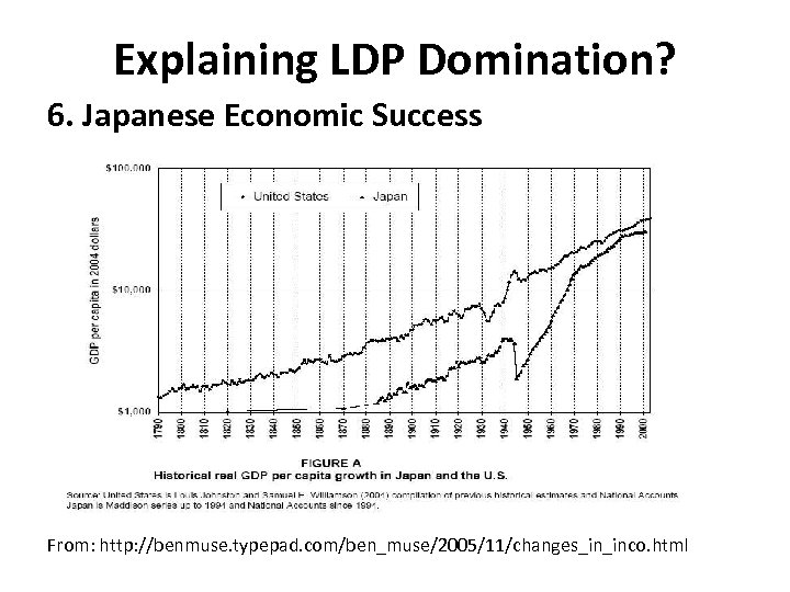 Explaining LDP Domination? 6. Japanese Economic Success From: http: //benmuse. typepad. com/ben_muse/2005/11/changes_in_inco. html 