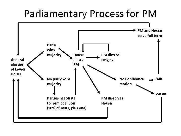 Parliamentary Process for PM PM and House serve full term General election of Lower