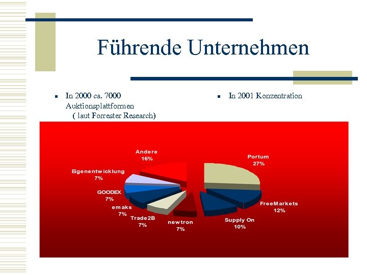 Führende Unternehmen n In 2000 ca. 7000 Auktionsplattformen ( laut Forrester Research) n In
