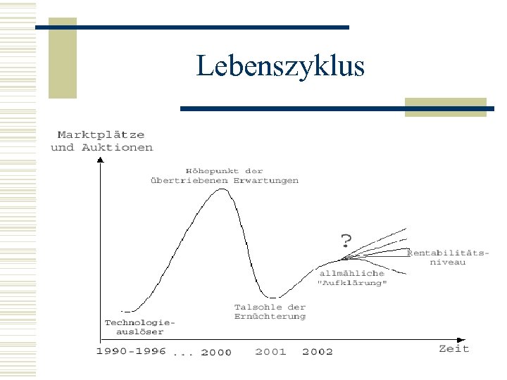 Lebenszyklus 