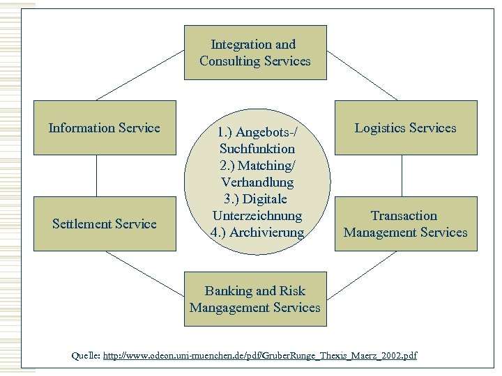 Integration and Consulting Services Information Service Settlement Service 1. ) Angebots-/ Suchfunktion 2. )