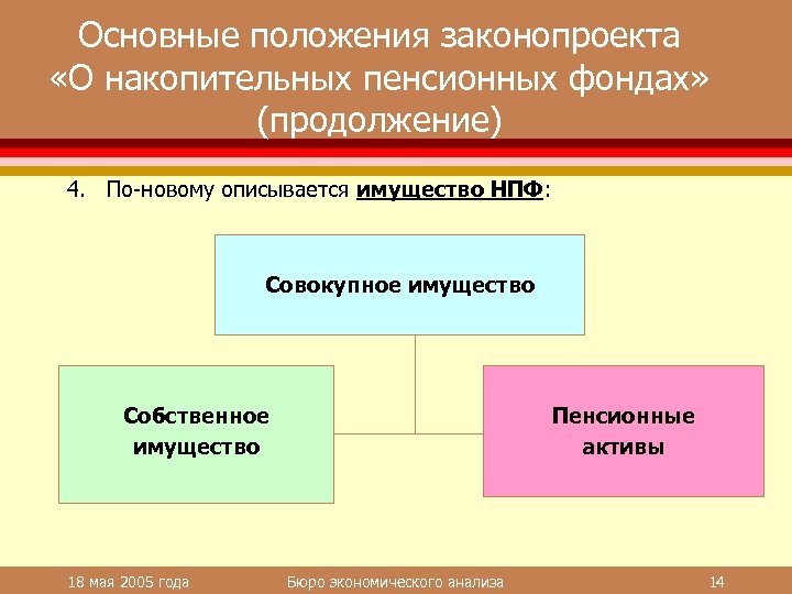 Основные положения законопроекта «О накопительных пенсионных фондах» (продолжение) 4. По-новому описывается имущество НПФ: Совокупное
