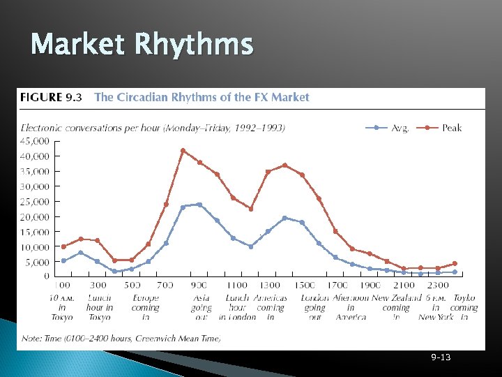 Market Rhythms 9 -13 