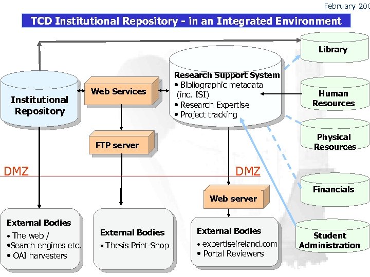 February 200 TCD Institutional Repository - in an Integrated Environment Library Institutional Repository Web