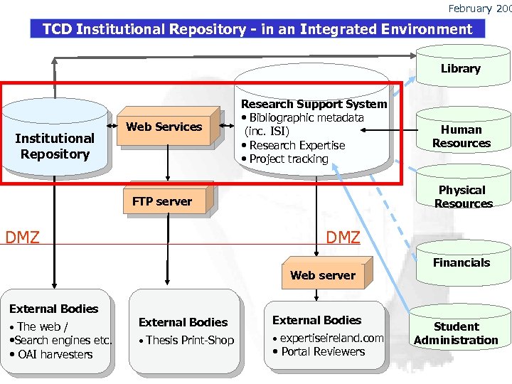 February 200 TCD Institutional Repository - in an Integrated Environment Library Institutional Repository Web