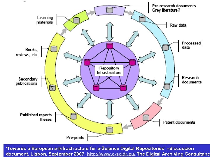 February 200 ‘Towards a European e-Infrastructure for e-Science Digital Repositories’ –discussion document, Lisbon, September
