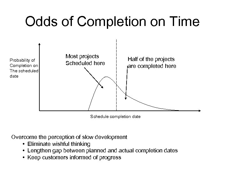 Odds of Completion on Time Probability of Completion on The scheduled date Most projects