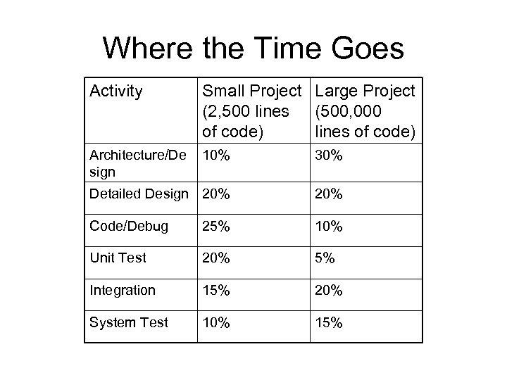 Where the Time Goes Activity Small Project Large Project (2, 500 lines (500, 000