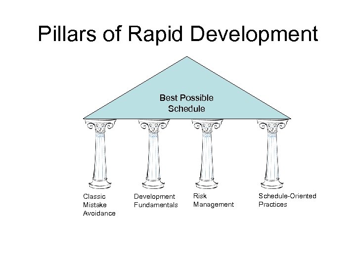 Pillars of Rapid Development Best Possible Schedule Classic Mistake Avoidance Development Fundamentals Risk Management