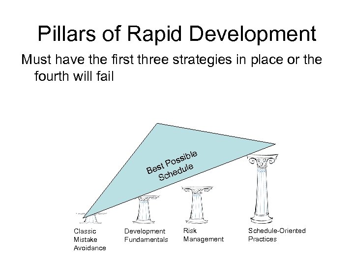 Pillars of Rapid Development Must have the first three strategies in place or the