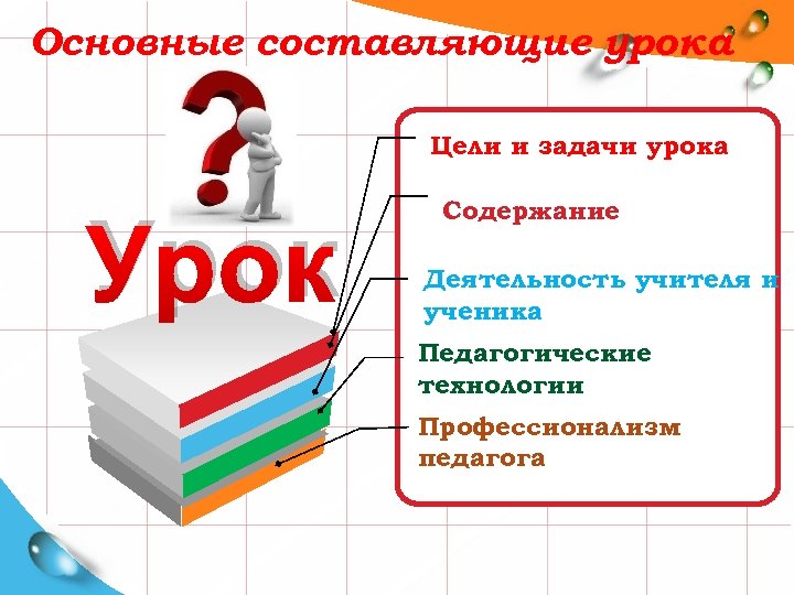 Основные составляющие урока Цели и задачи урока Урок Содержание Деятельность учителя и ученика Педагогические